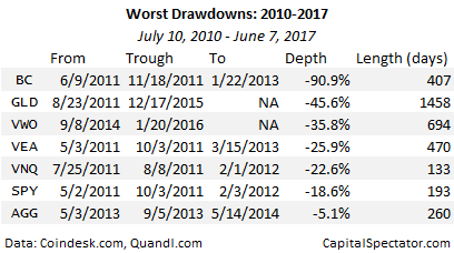 Worst Drawdowns: 2010-2017
