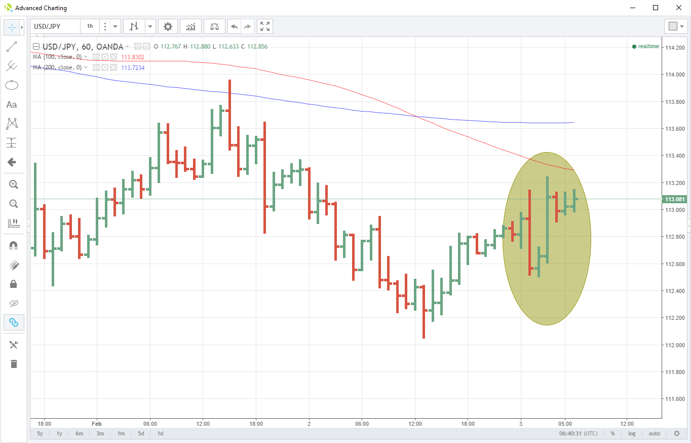 USD/JPY Hourly Chart