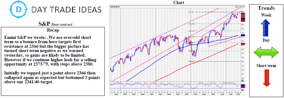 Emini S&P Weekly Chart