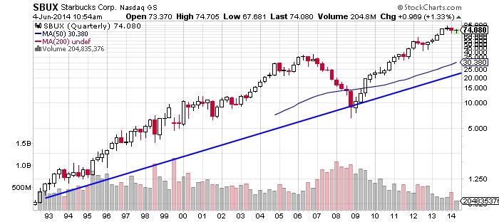 Starbucks Quarterly 1993-Present