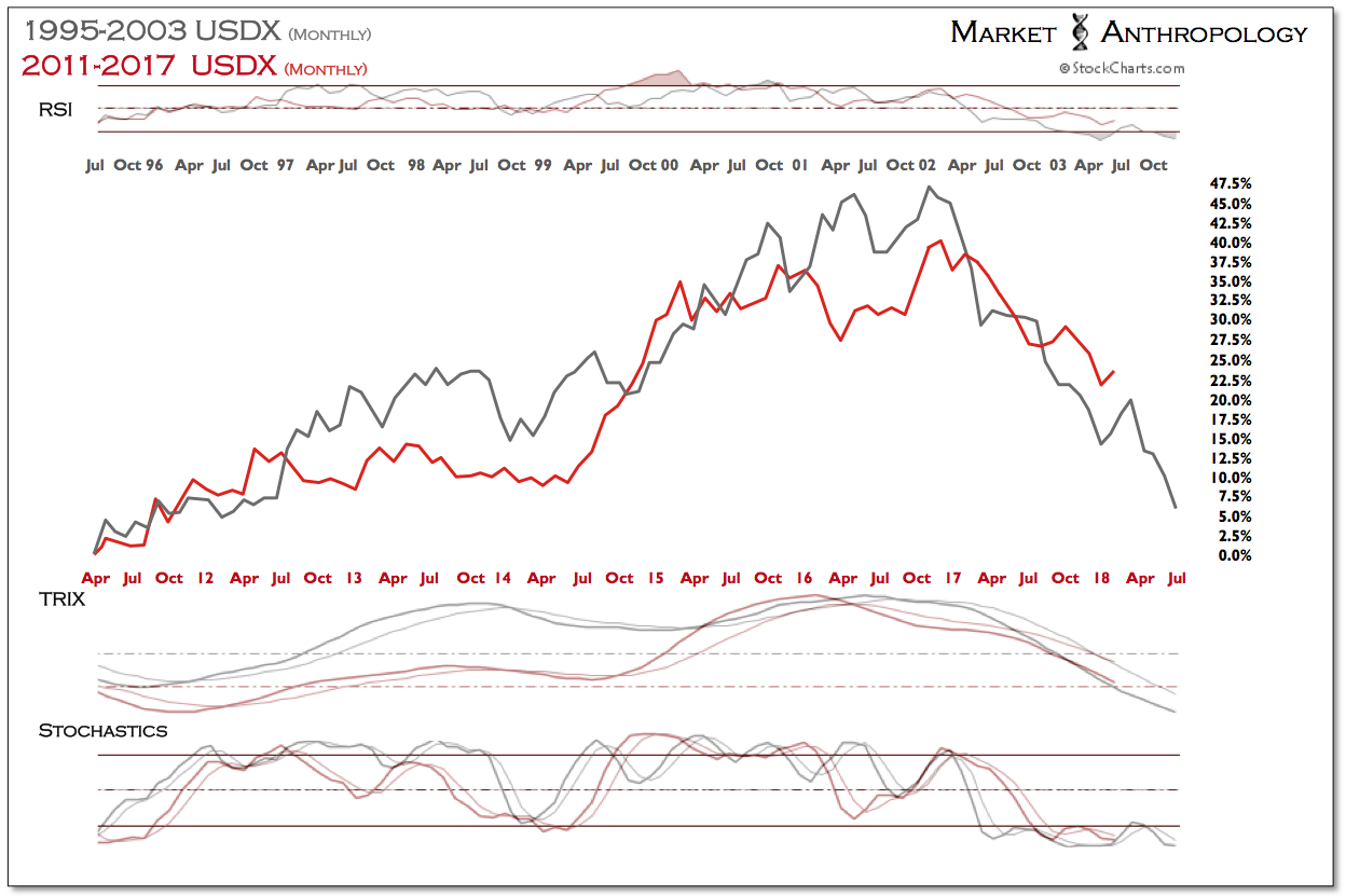 USDX Monthly Chart