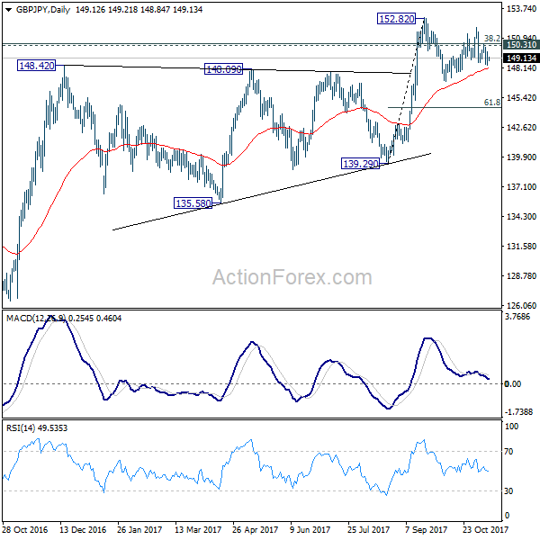 GBP/JPY Daily Chart