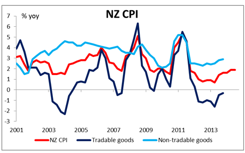 NZ CPI Chart