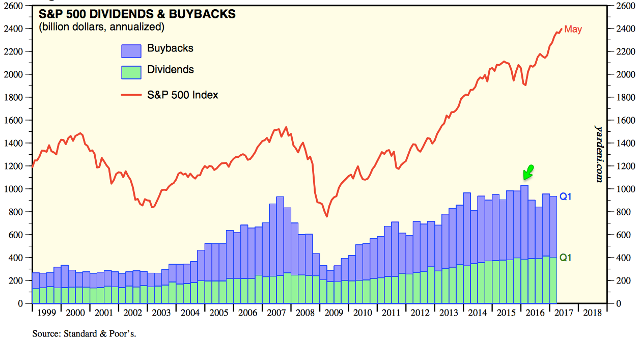 S&P 500 Dividends and Buybacks 1999-2017