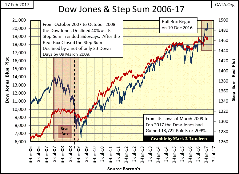 Dow Jones & Step Sum 2006-17