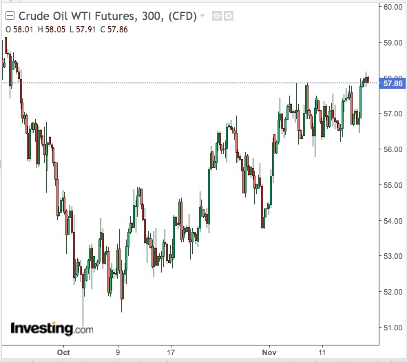 WTI 300-Min Chart WTI 300-Min Chart