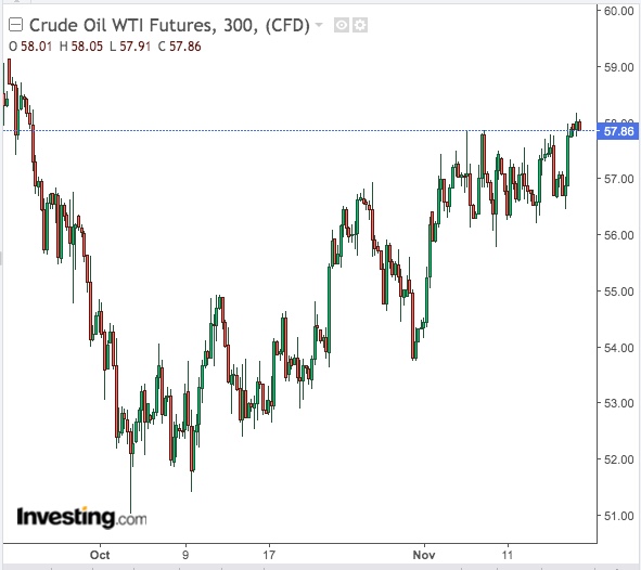 WTI 300-Min Chart 