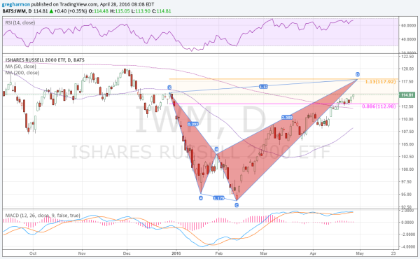 iShares Russell 2000