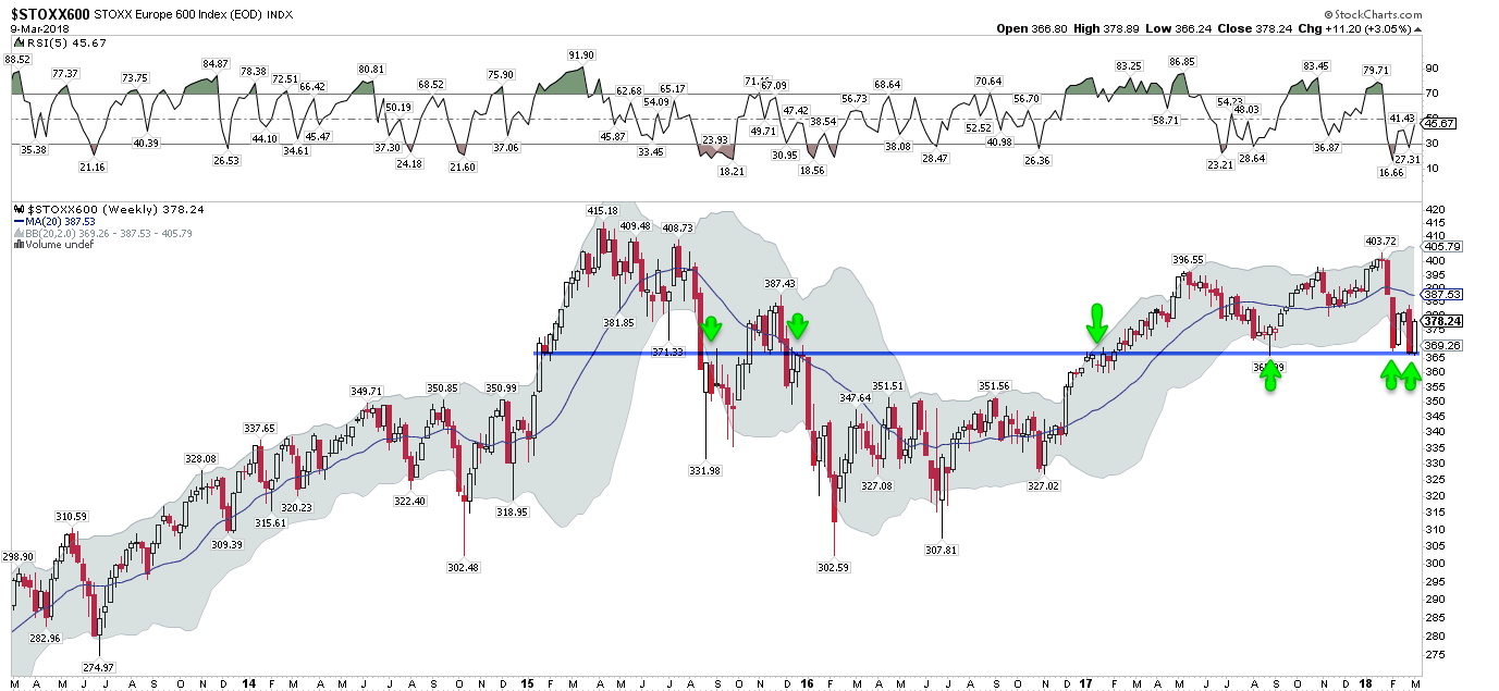 STOXX600 Weekly Chart