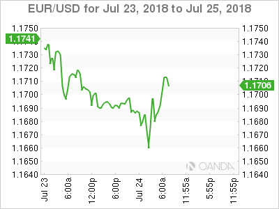 EUR/USD Chart For Jul 23 - 25, 2018