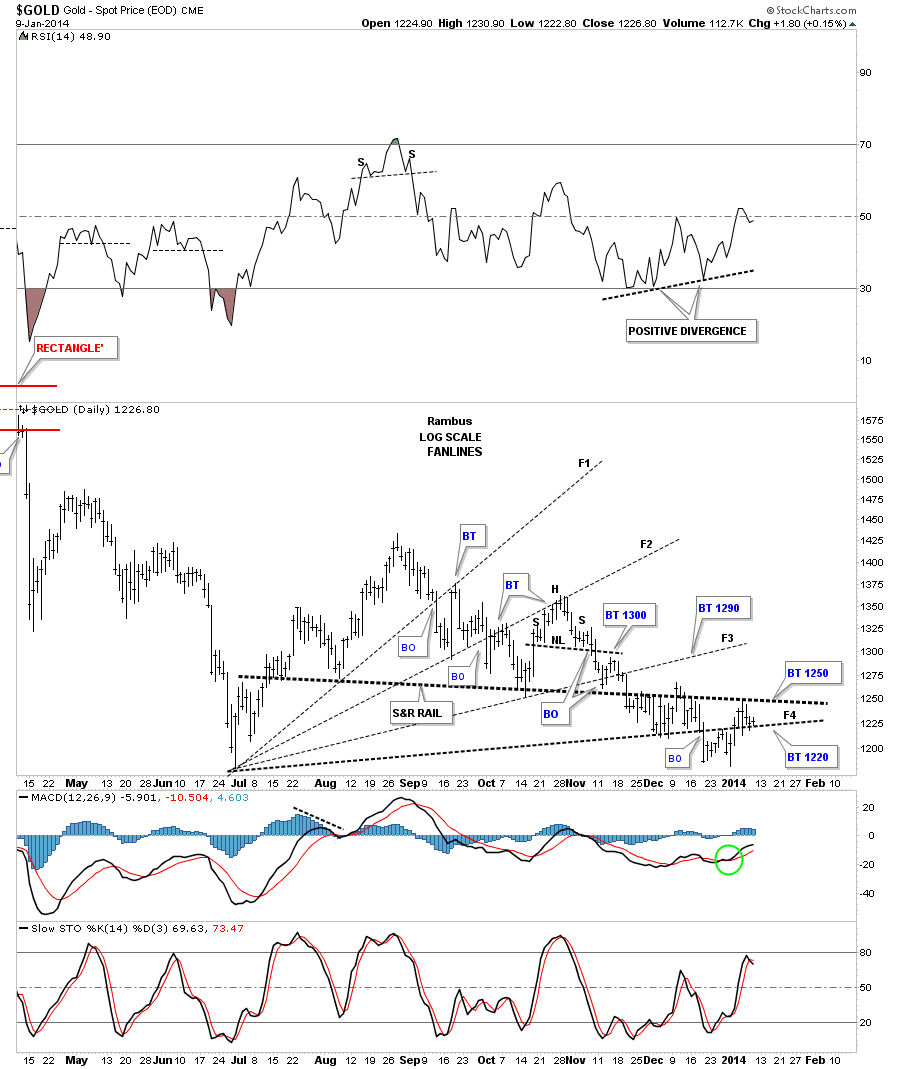 Gold Spot Price Daily with Fanlines