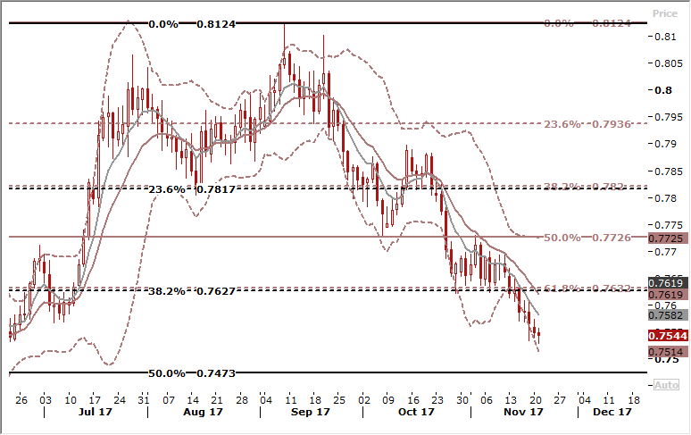 AUDUSD Daily Forex Signals Chart