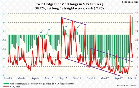 VIX futures