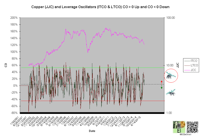 Copper And Leverage Oscillators Chart