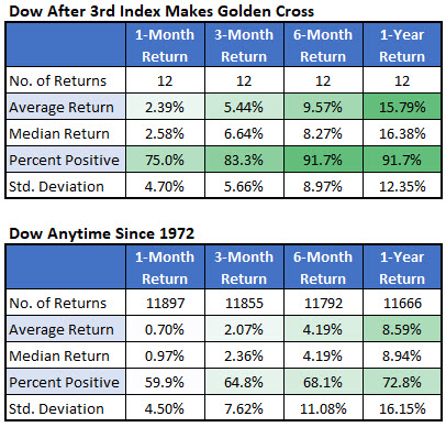 Dow After Simulatneous Golden Cross