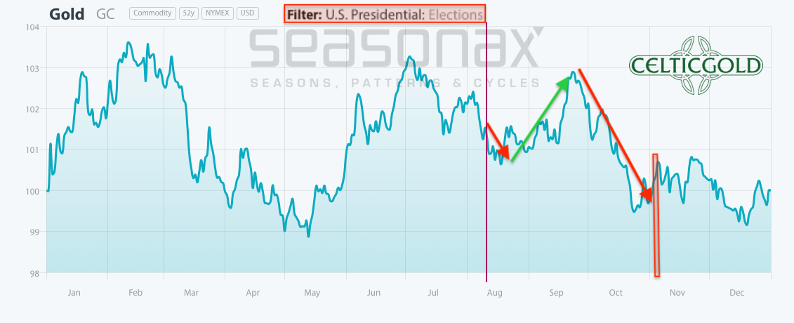 Seasonality For Gold In US Election Years As Of August 11th