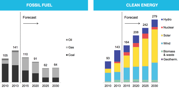 Fossil Fuel vs Clean Energy