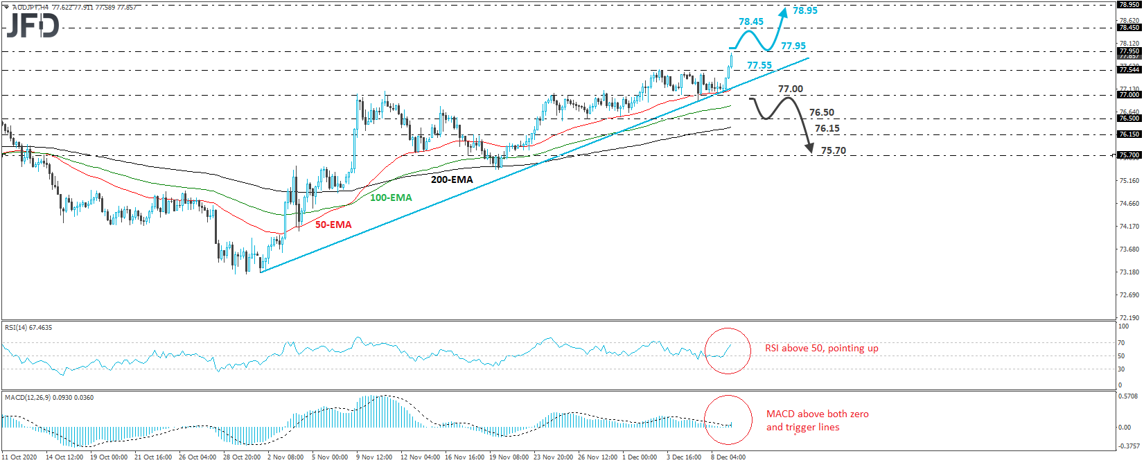 AUD/JPY 4-hour chart technical analysis