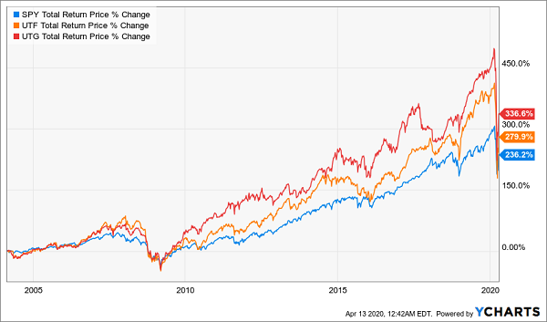 UTF-UTG-SPY Total Return