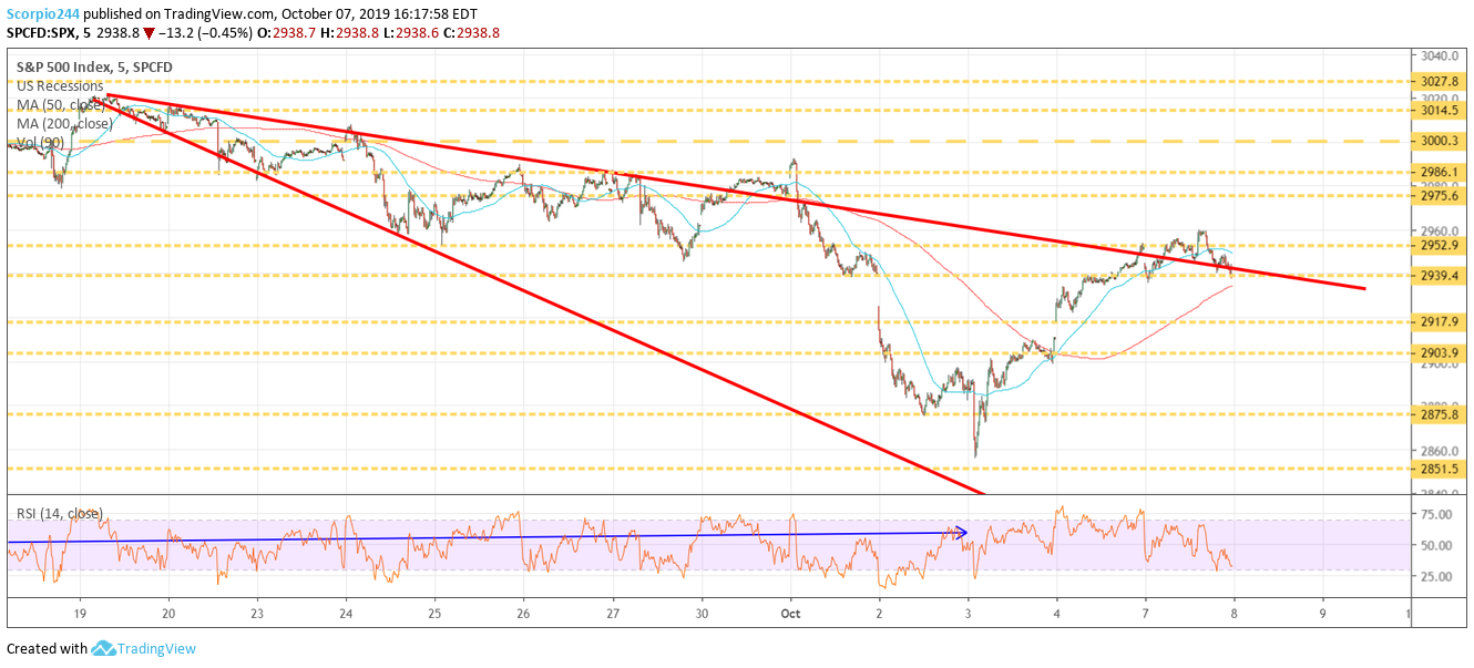 S&P 500 Index Chart