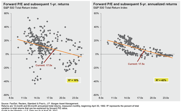Forward P/E and Subsequent 1-Y, 5-Y SPX Returns