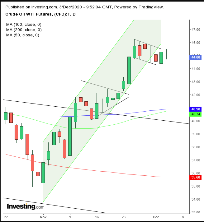 Oil Daily