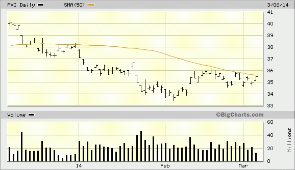 iShares China Large Cap ETF