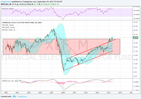 XLF Monthly Chart