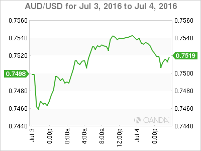 AUD/USD Daily Chart