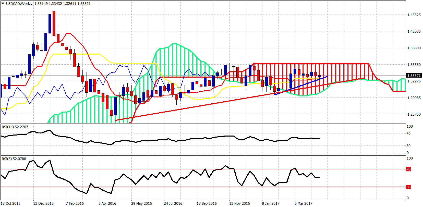 USD/CAD Weekly Chart