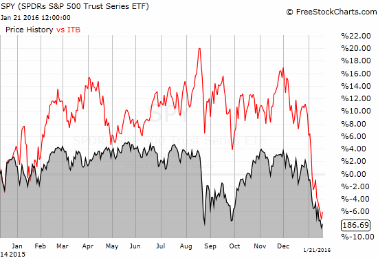 SPY Chart