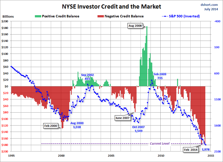 NYSE investor credit