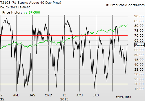 % Stocks Above 40 DPMA vs. S&P 500