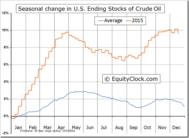 Seasonal Change in US Ending Stocks of Crude Oil
