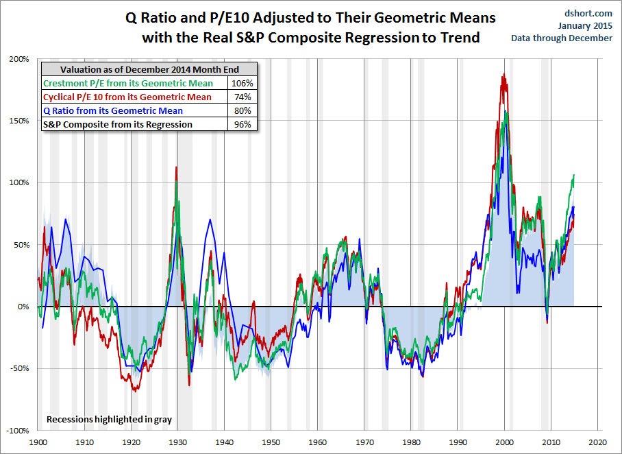 P/E And Q Adjusted To Their Geometric Means