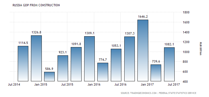 Russia GDP From Construction
