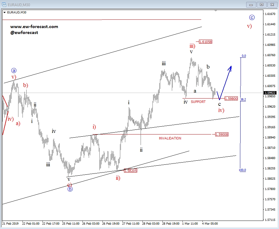 30-Min. EUR/AUD