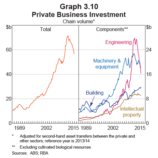 Private Business Investment 1989-2015