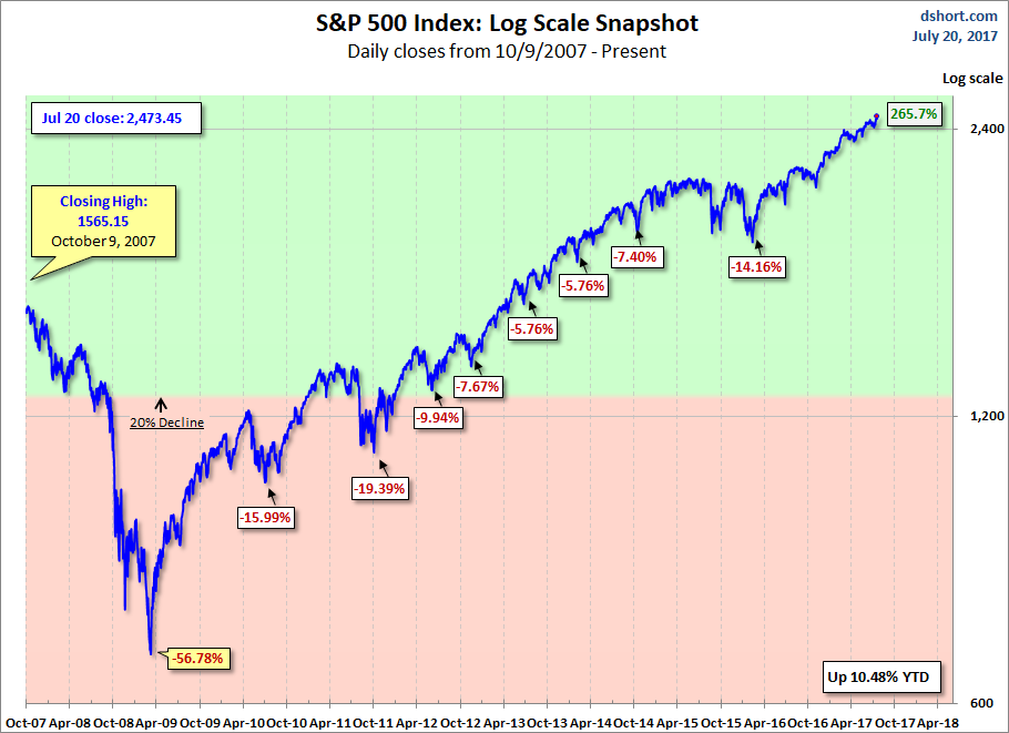 S&P 500 MAs