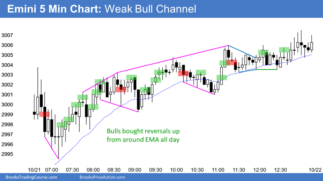 5-Minute Emini S&P 500