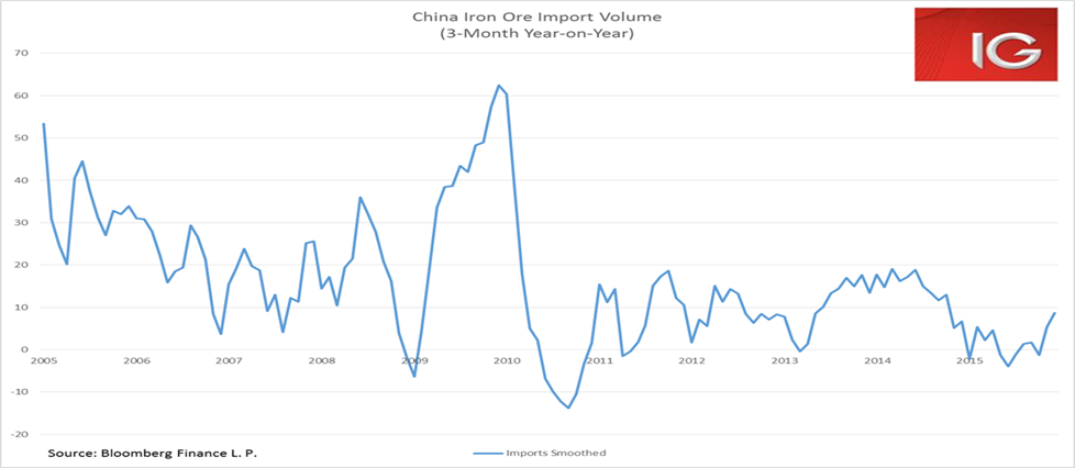 China Iron Ore Import Volume