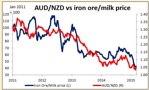 AUD/NZD Vs Iron Ore/Milk Price