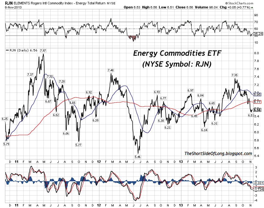 Energy Commodities ETF Daily Chart