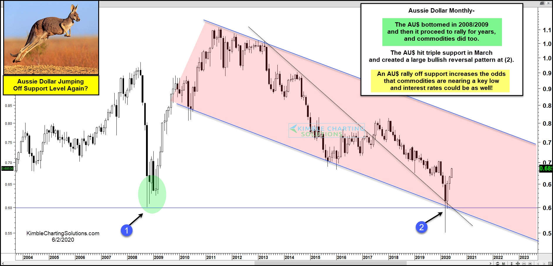 Aussie Dollar Chart