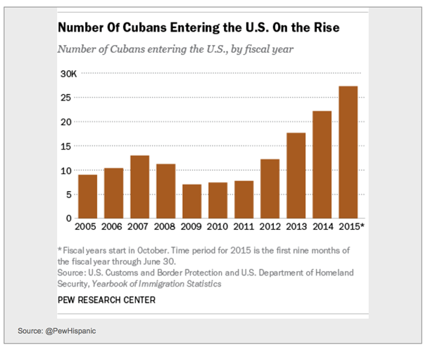 Cubans Entering US Chart