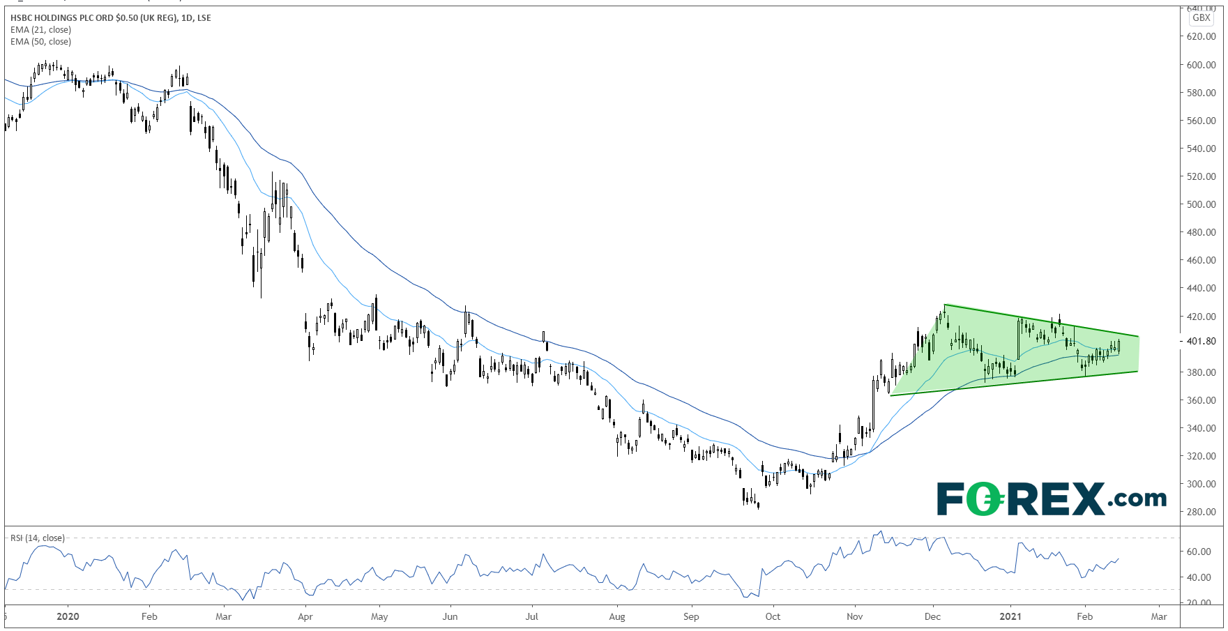 HSBC Daily Chart