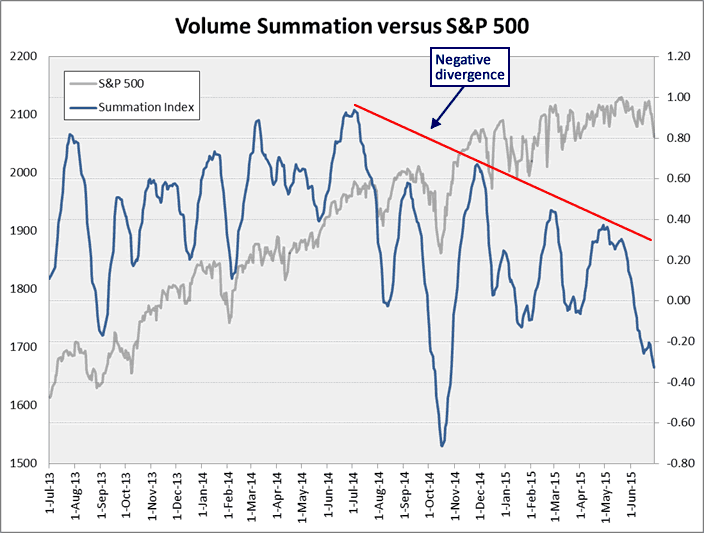 Volume Summation Versus S&P 500