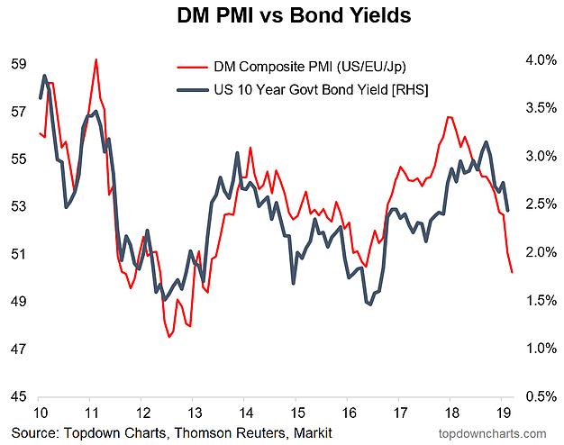 DM PMI Vs Bond Yields