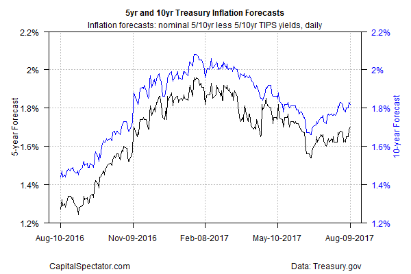 5Yr And 10Yr Treasury Inflation Forecasts