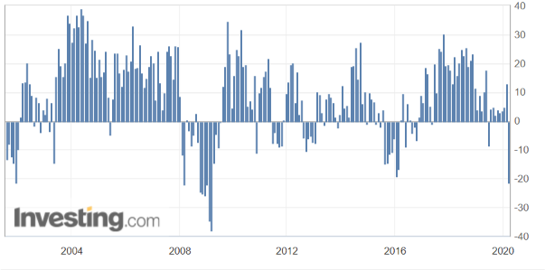 U.S. NY Empire State Manufacturing Index